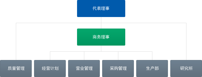 조직도